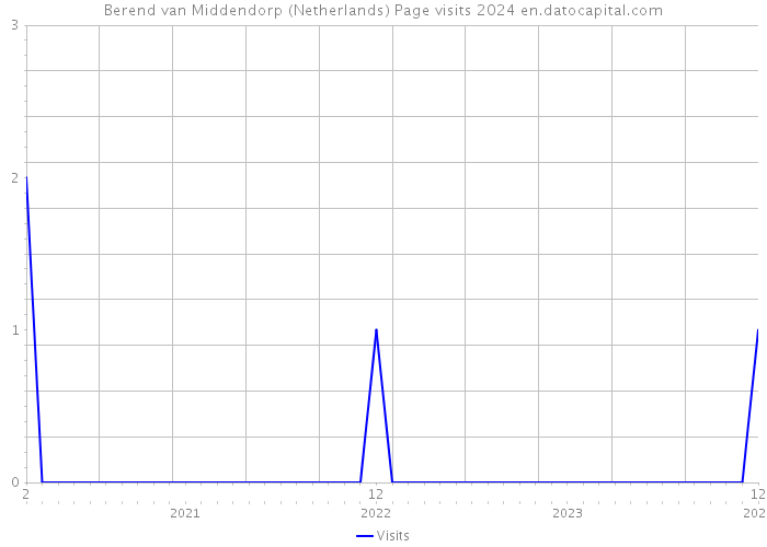 Berend van Middendorp (Netherlands) Page visits 2024 