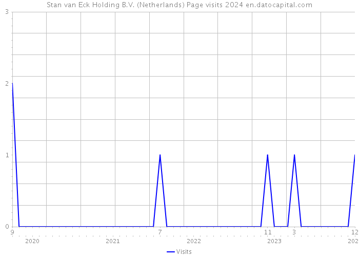 Stan van Eck Holding B.V. (Netherlands) Page visits 2024 
