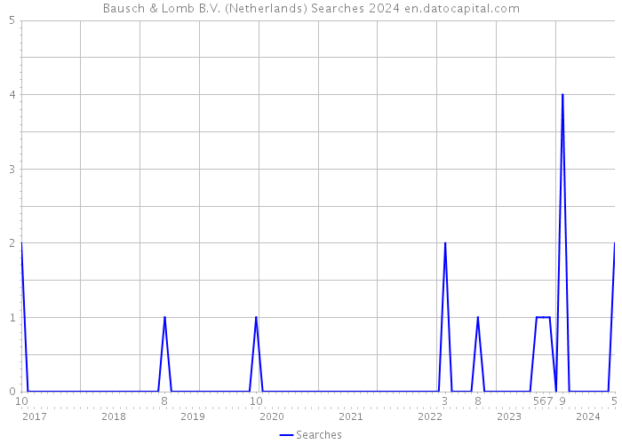 Bausch & Lomb B.V. (Netherlands) Searches 2024 