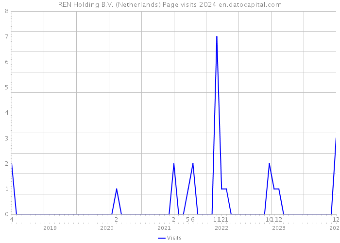 REN Holding B.V. (Netherlands) Page visits 2024 