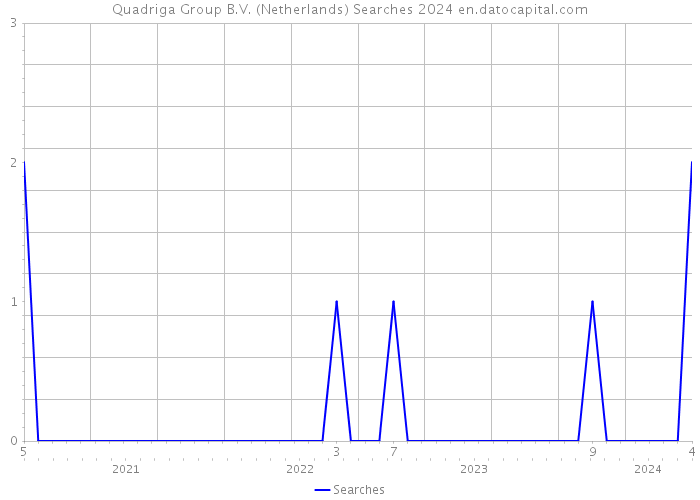 Quadriga Group B.V. (Netherlands) Searches 2024 