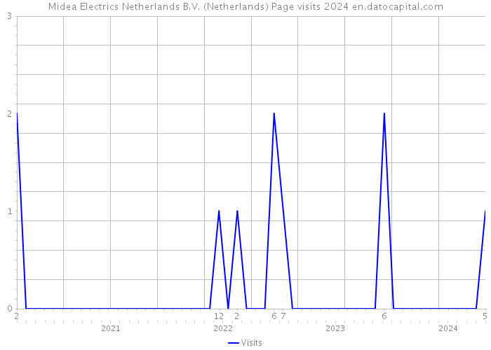 Midea Electrics Netherlands B.V. (Netherlands) Page visits 2024 