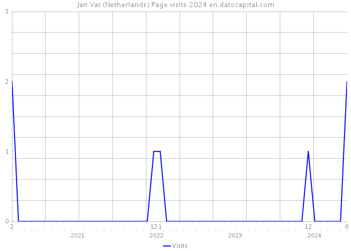 Jan Vat (Netherlands) Page visits 2024 