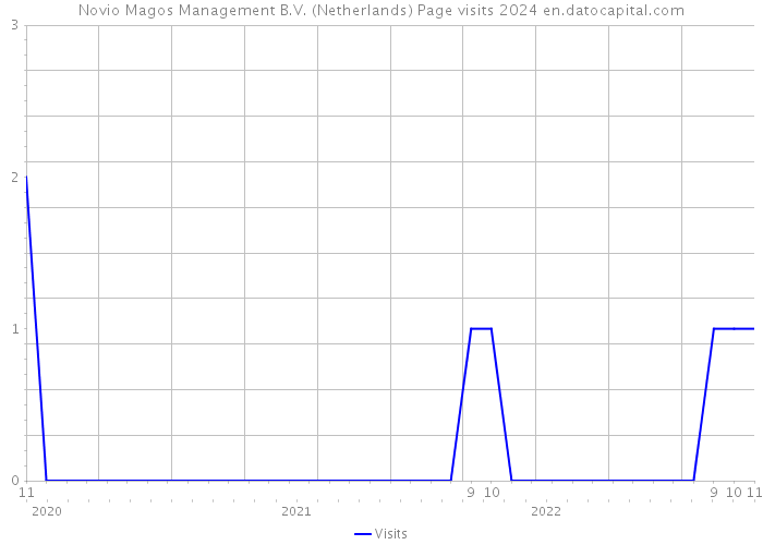 Novio Magos Management B.V. (Netherlands) Page visits 2024 