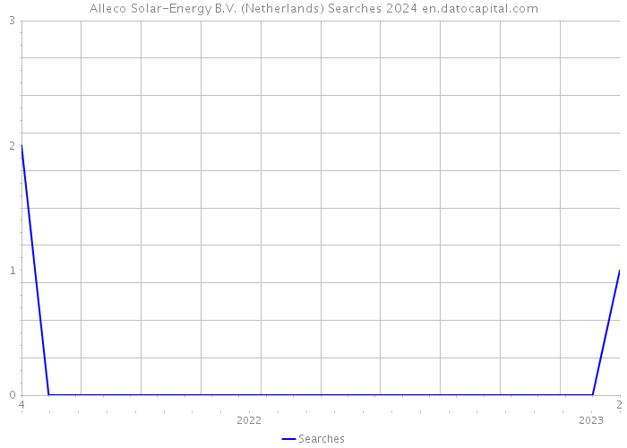 Alleco Solar-Energy B.V. (Netherlands) Searches 2024 