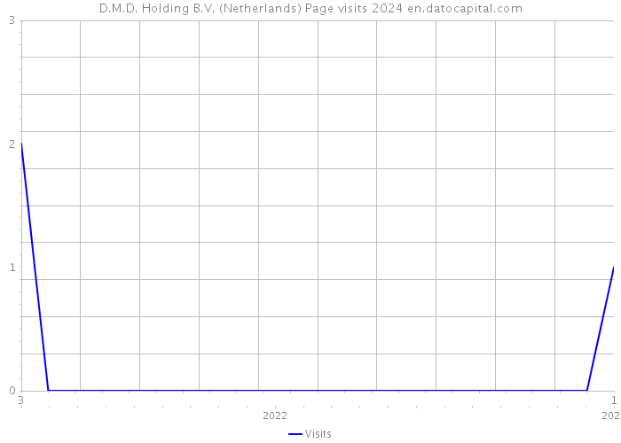D.M.D. Holding B.V. (Netherlands) Page visits 2024 