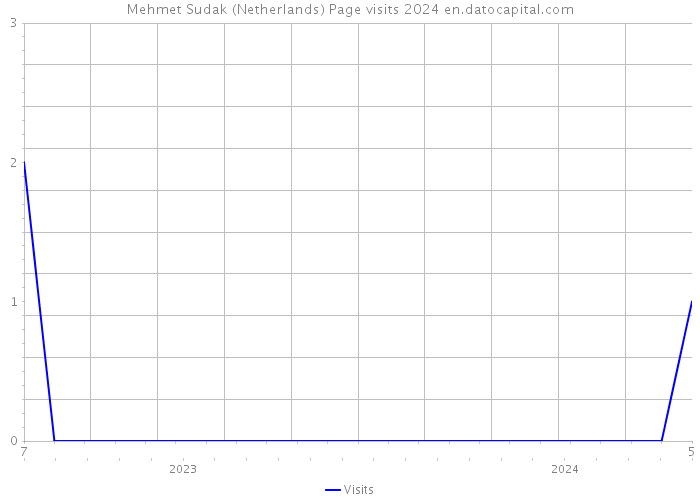 Mehmet Sudak (Netherlands) Page visits 2024 