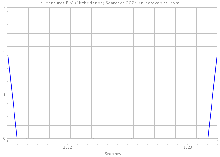e-Ventures B.V. (Netherlands) Searches 2024 