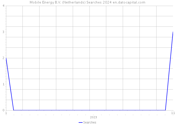 Mobile Energy B.V. (Netherlands) Searches 2024 