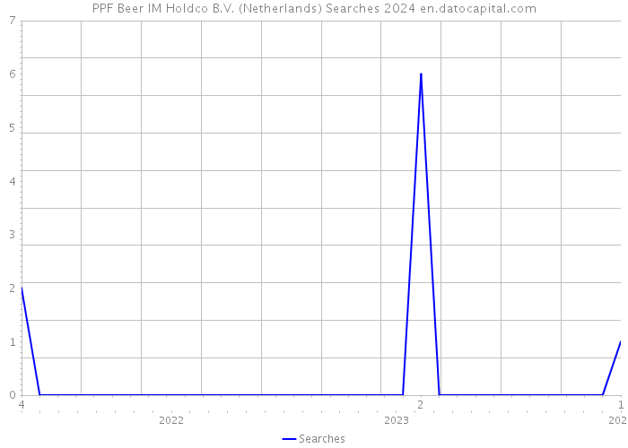 PPF Beer IM Holdco B.V. (Netherlands) Searches 2024 
