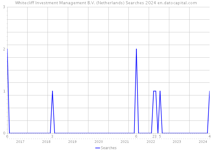 Whitecliff Investment Management B.V. (Netherlands) Searches 2024 