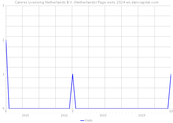 Caleres Licensing Netherlands B.V. (Netherlands) Page visits 2024 
