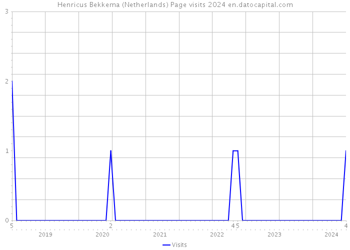 Henricus Bekkema (Netherlands) Page visits 2024 