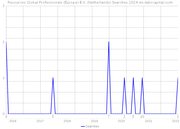 Resources Global Professionals (Europe) B.V. (Netherlands) Searches 2024 