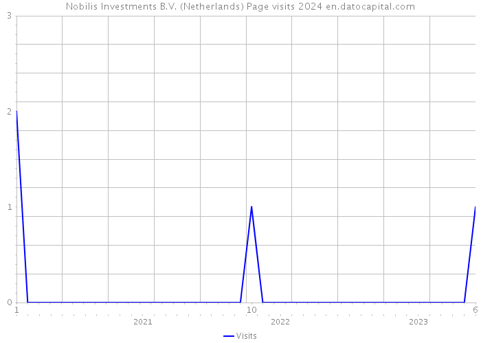 Nobilis Investments B.V. (Netherlands) Page visits 2024 
