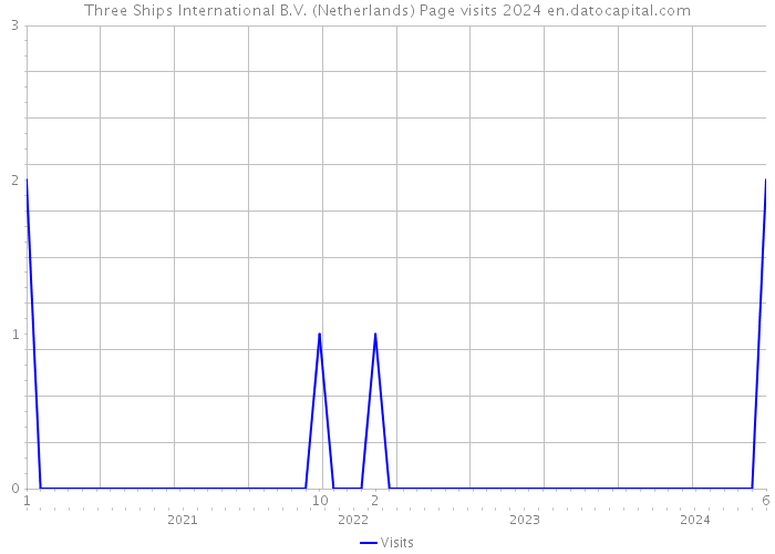 Three Ships International B.V. (Netherlands) Page visits 2024 