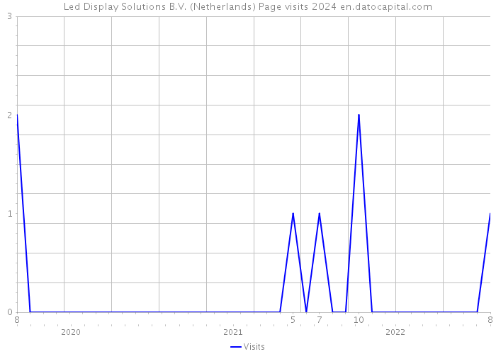 Led Display Solutions B.V. (Netherlands) Page visits 2024 