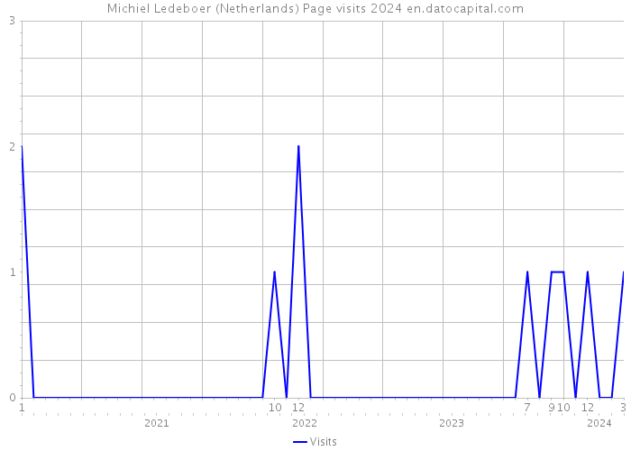 Michiel Ledeboer (Netherlands) Page visits 2024 