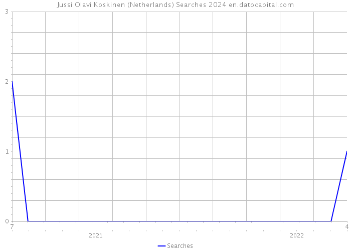 Jussi Olavi Koskinen (Netherlands) Searches 2024 