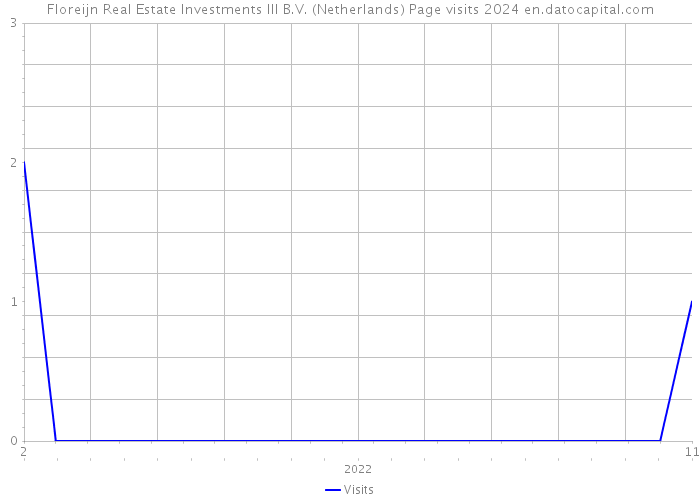 Floreijn Real Estate Investments III B.V. (Netherlands) Page visits 2024 