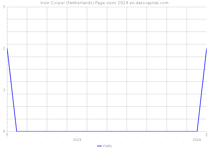 Irvin Corper (Netherlands) Page visits 2024 