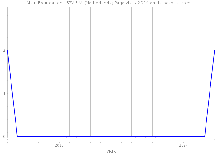 Main Foundation I SPV B.V. (Netherlands) Page visits 2024 
