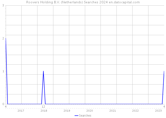 Roovers Holding B.V. (Netherlands) Searches 2024 