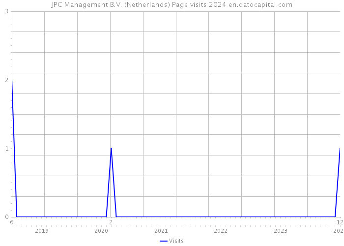 JPC Management B.V. (Netherlands) Page visits 2024 