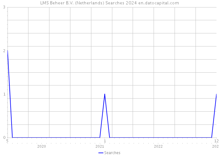 LMS Beheer B.V. (Netherlands) Searches 2024 