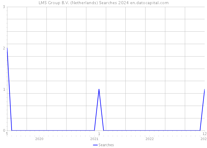 LMS Group B.V. (Netherlands) Searches 2024 