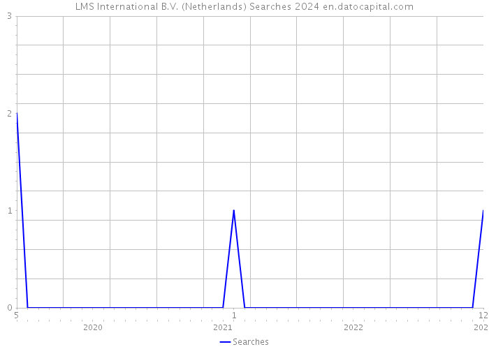 LMS International B.V. (Netherlands) Searches 2024 