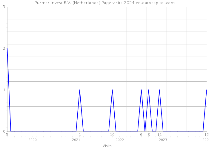 Purmer Invest B.V. (Netherlands) Page visits 2024 
