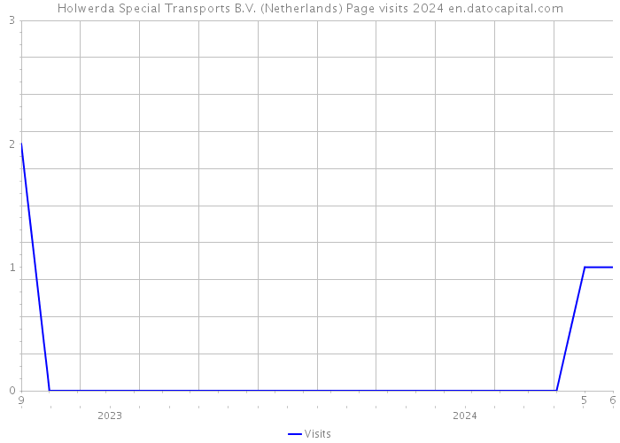 Holwerda Special Transports B.V. (Netherlands) Page visits 2024 