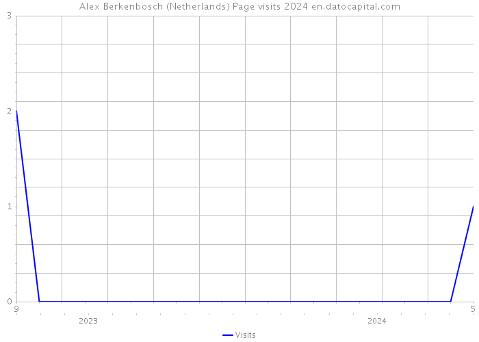 Alex Berkenbosch (Netherlands) Page visits 2024 