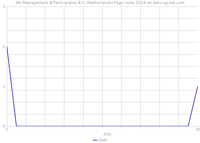 WV Management & Participaties B.V. (Netherlands) Page visits 2024 