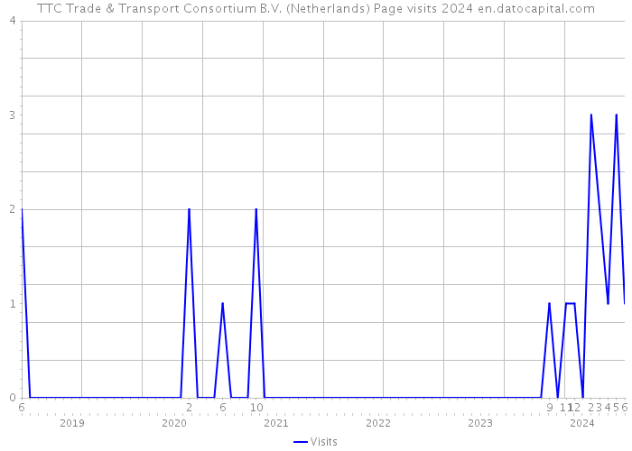 TTC Trade & Transport Consortium B.V. (Netherlands) Page visits 2024 