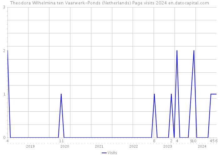 Theodora Wilhelmina ten Vaarwerk-Ponds (Netherlands) Page visits 2024 