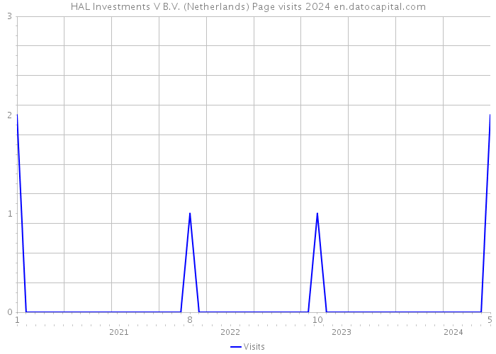 HAL Investments V B.V. (Netherlands) Page visits 2024 