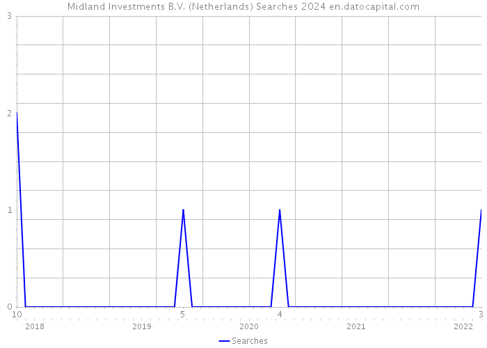 Midland Investments B.V. (Netherlands) Searches 2024 