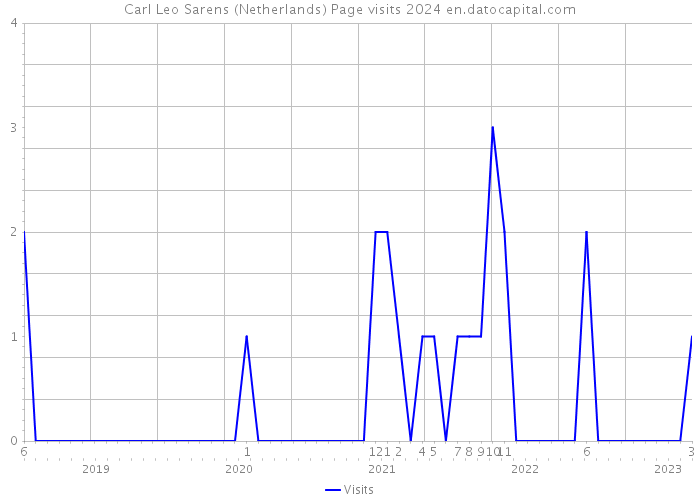 Carl Leo Sarens (Netherlands) Page visits 2024 