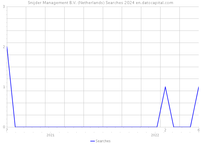 Snijder Management B.V. (Netherlands) Searches 2024 