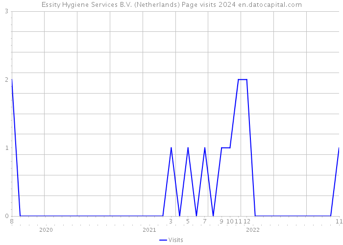Essity Hygiene Services B.V. (Netherlands) Page visits 2024 