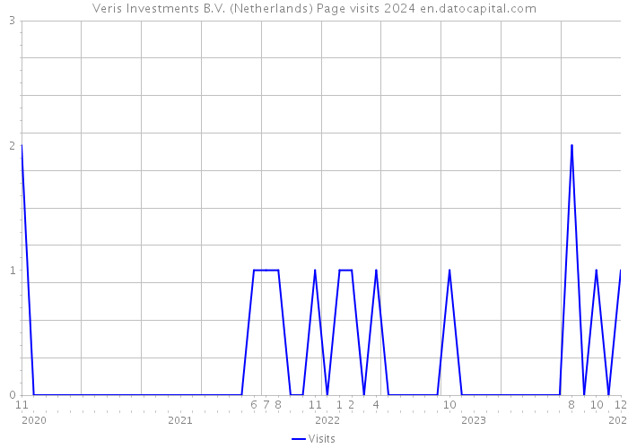 Veris Investments B.V. (Netherlands) Page visits 2024 