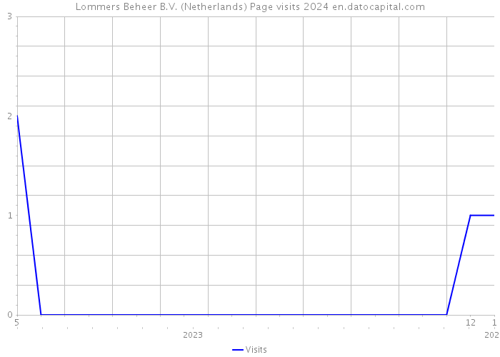 Lommers Beheer B.V. (Netherlands) Page visits 2024 