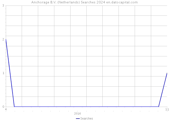 Anchorage B.V. (Netherlands) Searches 2024 