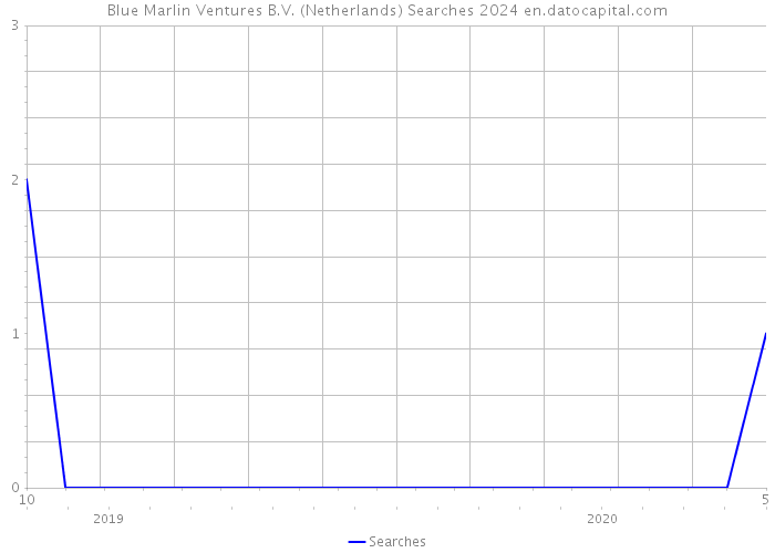 Blue Marlin Ventures B.V. (Netherlands) Searches 2024 