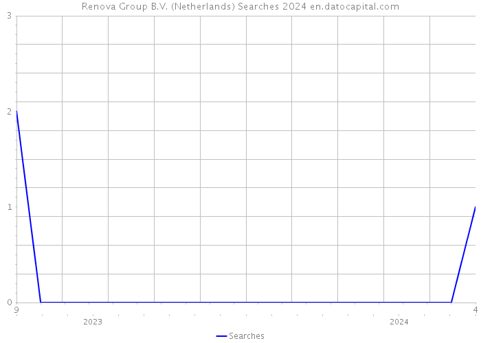 Renova Group B.V. (Netherlands) Searches 2024 