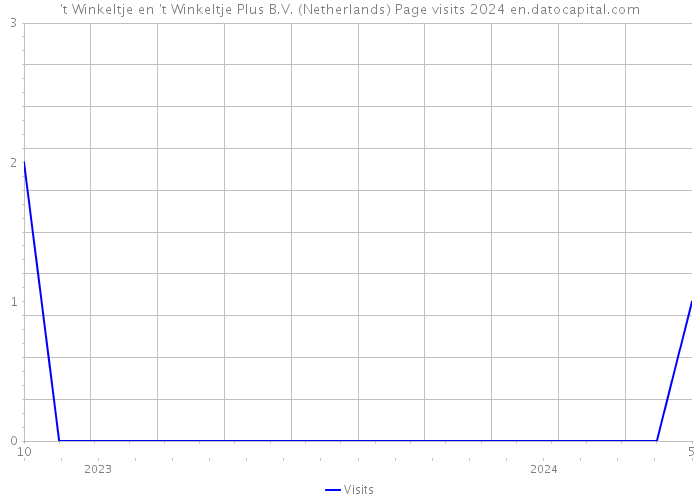 't Winkeltje en 't Winkeltje Plus B.V. (Netherlands) Page visits 2024 