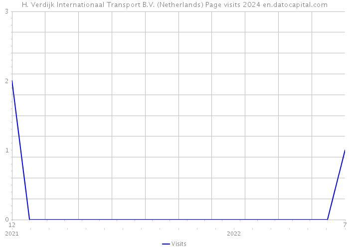 H. Verdijk Internationaal Transport B.V. (Netherlands) Page visits 2024 