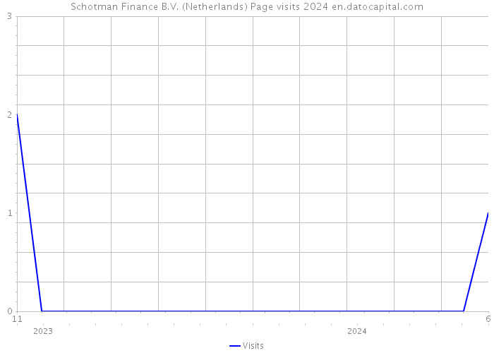 Schotman Finance B.V. (Netherlands) Page visits 2024 